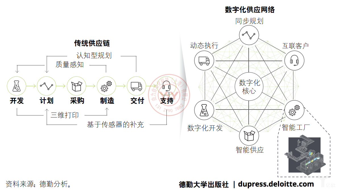 德勤：传统供应链向数字化供应链网络的转变