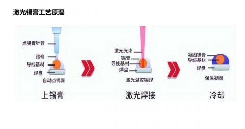 3C电子自动化生产中，激光锡焊已经成为重要组成部分