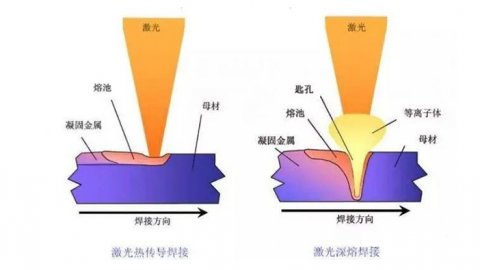 简要分析激光锡焊的原理工艺流程和优点